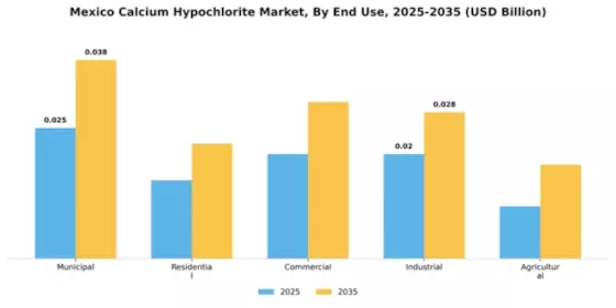 Mexico Calcium Hypochlorite Market Segment Image 2