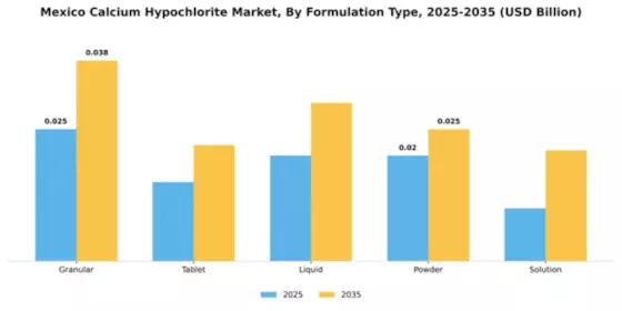 Mexico Calcium Hypochlorite Market Segment Image 3
