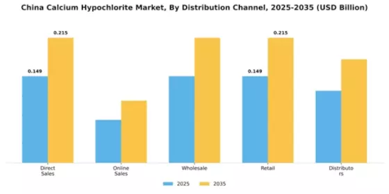China Calcium Hypochlorite Market Segment Image 2