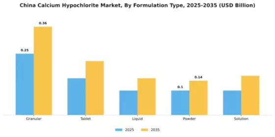 China Calcium Hypochlorite Market Segment Image 4