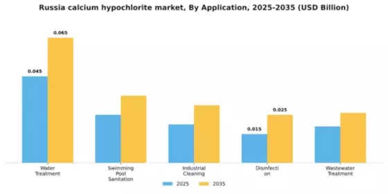 Russia Calcium Hypochlorite Market Segment Image 0