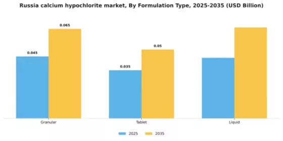 Russia Calcium Hypochlorite Market Segment Image 3