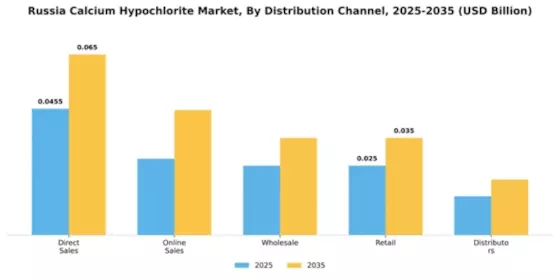 Russia Calcium Hypochlorite Market Segment Image 1