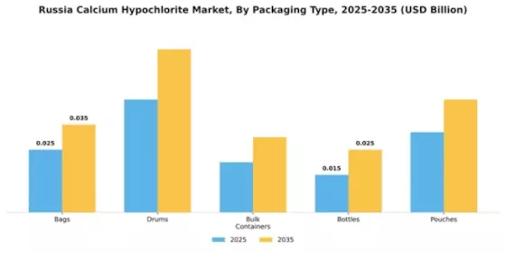 Russia Calcium Hypochlorite Market Segment Image 4