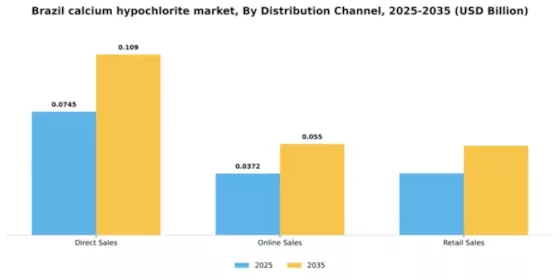 Brazil Calcium Hypochlorite Market Segment Image 1