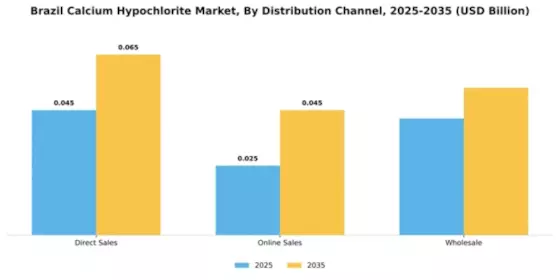 Brazil Calcium Hypochlorite Market Segment Image 2