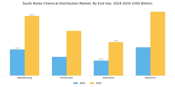 South Korea Chemical Distribution Market Segment Image 1