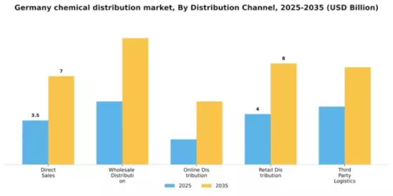 Germany Chemical Distribution Market Segment Image 2