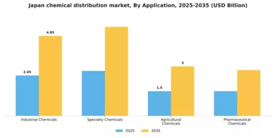 Japan Chemical Distribution Market Segment Image 0