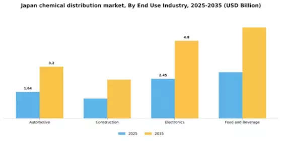 Japan Chemical Distribution Market Segment Image 3