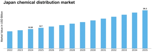 Japan Chemical Distribution Market Size