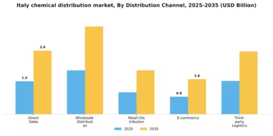 Italy Chemical Distribution Market Segment Image 2