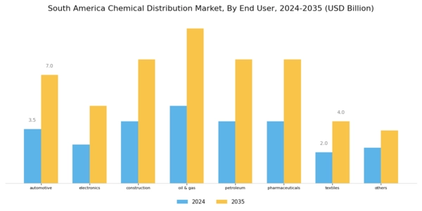 South America Chemical Distribution Market Segment Image 1