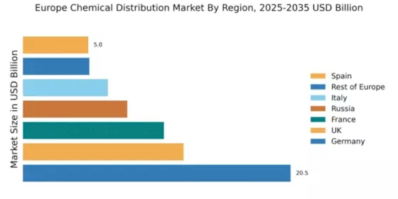 Europe Chemical Distribution Market Regional Image