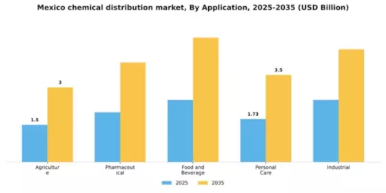 Mexico Chemical Distribution Market Segment Image 0