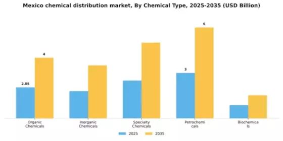 Mexico Chemical Distribution Market Segment Image 1