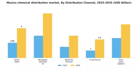 Mexico Chemical Distribution Market Segment Image 2