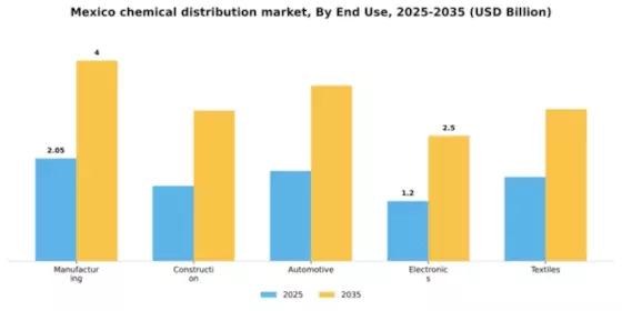 Mexico Chemical Distribution Market Segment Image 3