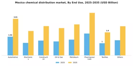 Mexico Chemical Distribution Market Segment Image 0