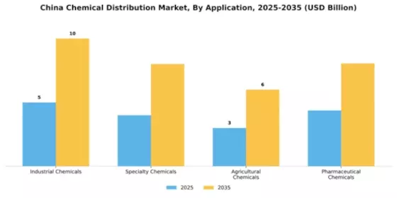 China Chemical Distribution Market Segment Image 0