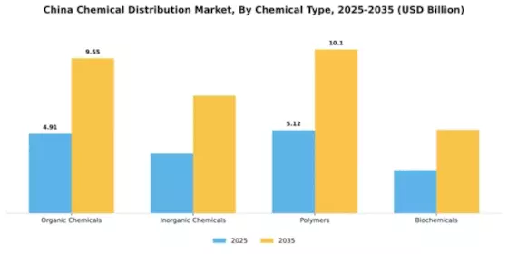 China Chemical Distribution Market Segment Image 1