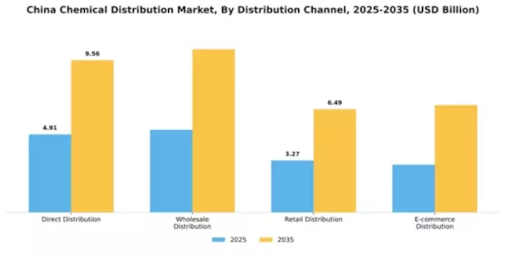 China Chemical Distribution Market Segment Image 2