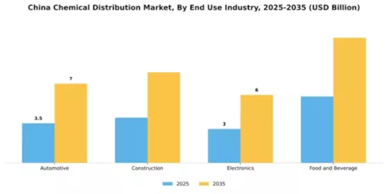 China Chemical Distribution Market Segment Image 3