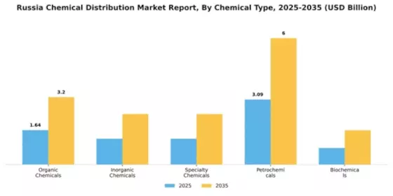 Russia Chemical Distribution Market Segment Image 1