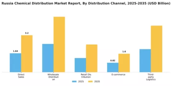 Russia Chemical Distribution Market Segment Image 2