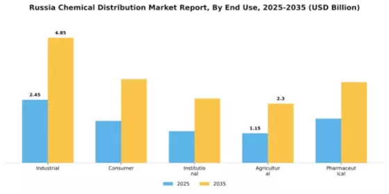 Russia Chemical Distribution Market Segment Image 3