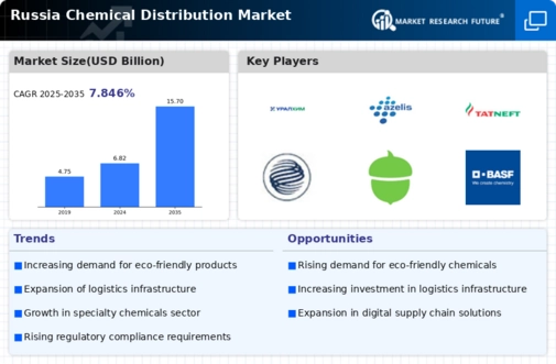 Russia Chemical Distribution Market Infographic