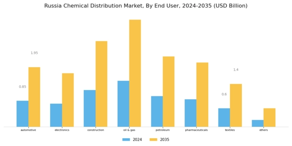 Russia Chemical Distribution Market Segment Image 1