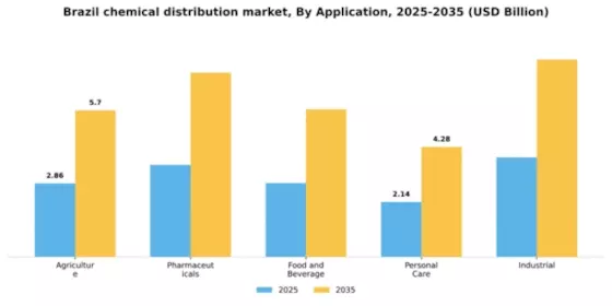 Brazil Chemical Distribution Market Segment Image 0
