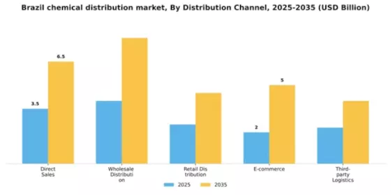Brazil Chemical Distribution Market Segment Image 2