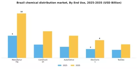 Brazil Chemical Distribution Market Segment Image 3