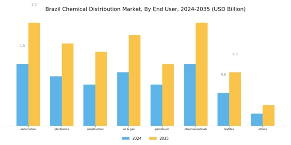 Brazil Chemical Distribution Market Segment Image 1