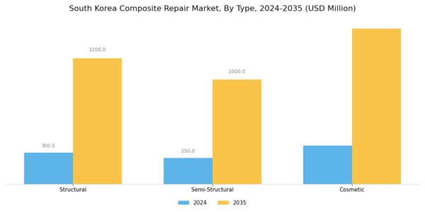 South Korea Composite Repair Market Segment Image 0