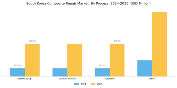 South Korea Composite Repair Market Segment Image 1