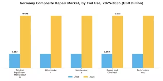 Germany Composite Repair Market Segment Image 1