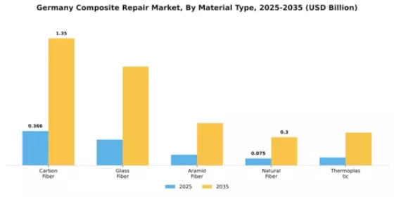 Germany Composite Repair Market Segment Image 2