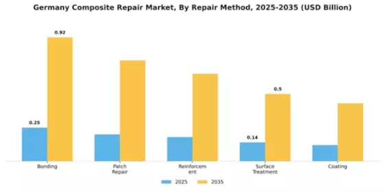 Germany Composite Repair Market Segment Image 3