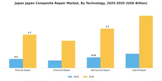 Japan Composite Repair Market Segment Image 4