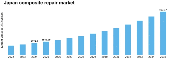 Japan Composite Repair Market Size