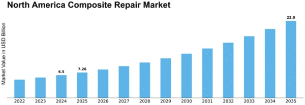 North America Composite Repair Market Size