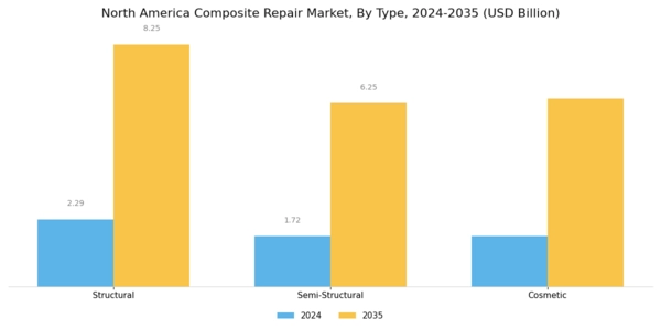 North America Composite Repair Market Segment Image 0