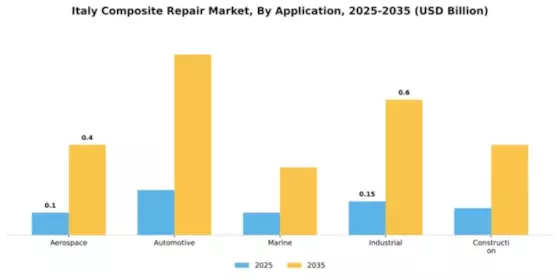 Italy Composite Repair Market Segment Image 0