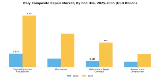Italy Composite Repair Market Segment Image 1