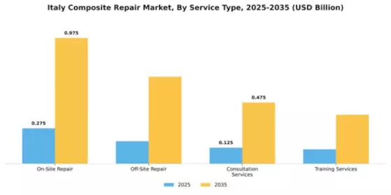 Italy Composite Repair Market Segment Image 4