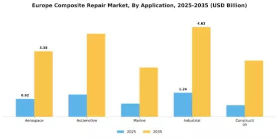 Europe Composite Repair Market Segment Image 0