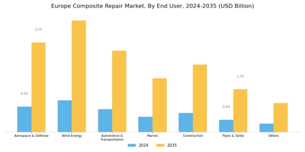 Europe Composite Repair Market Segment Image 2